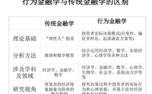 行为金融学是什么？