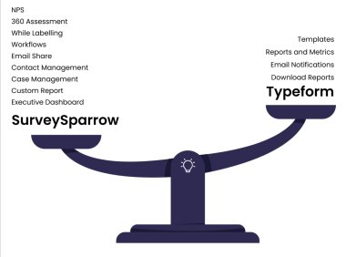 Typeform表单好用还是SurveySparrow？比Typeform更好用的表单调研工具
